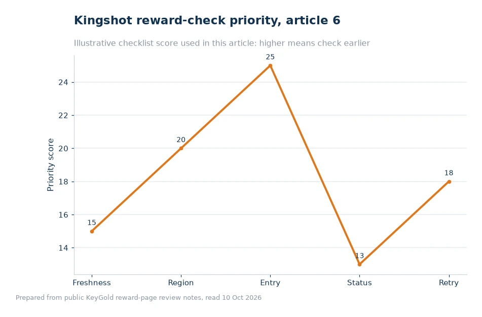 Bar chart comparing checks for Kingshot reward redemption